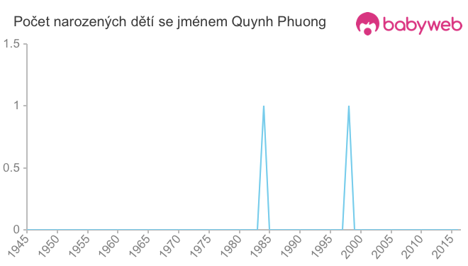 Počet dětí narozených se jménem Quynh Phuong
