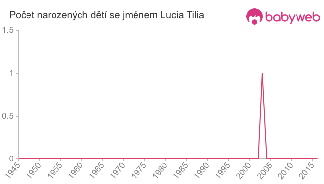 Počet dětí narozených se jménem Lucia Tilia