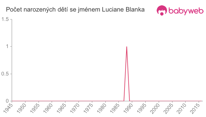 Počet dětí narozených se jménem Luciane Blanka