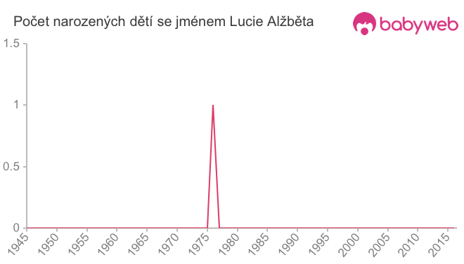 Počet dětí narozených se jménem Lucie Alžběta