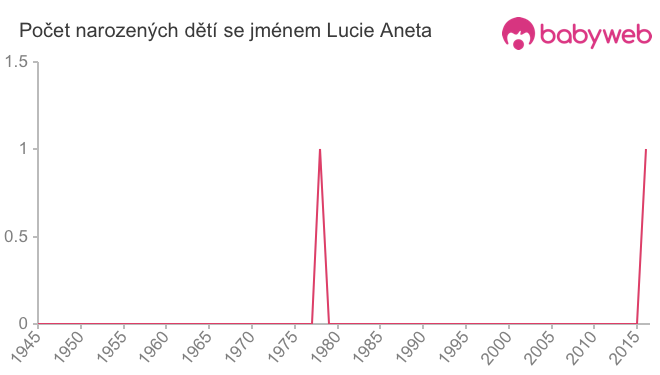 Počet dětí narozených se jménem Lucie Aneta