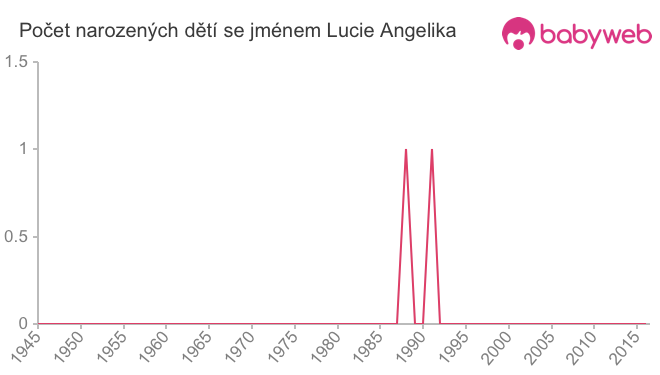 Počet dětí narozených se jménem Lucie Angelika