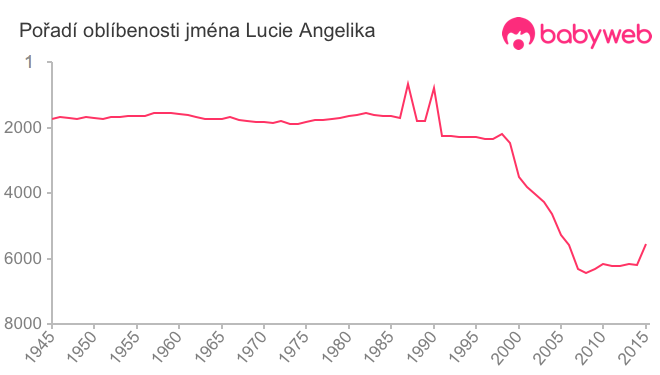 Pořadí oblíbenosti jména Lucie Angelika