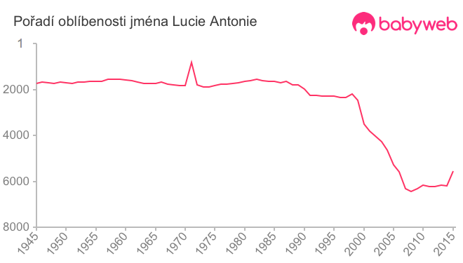 Pořadí oblíbenosti jména Lucie Antonie
