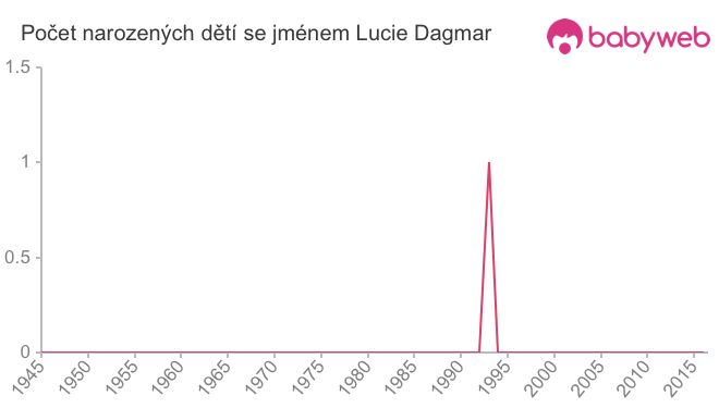 Počet dětí narozených se jménem Lucie Dagmar