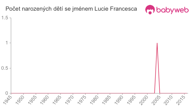 Počet dětí narozených se jménem Lucie Francesca