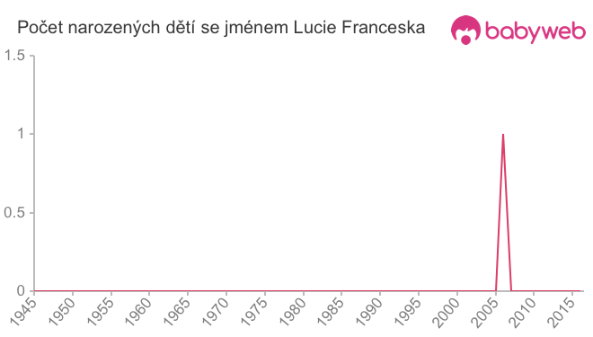 Počet dětí narozených se jménem Lucie Franceska