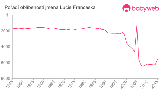 Pořadí oblíbenosti jména Lucie Franceska