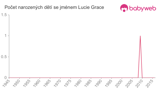 Počet dětí narozených se jménem Lucie Grace