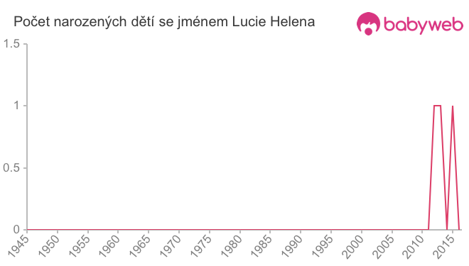 Počet dětí narozených se jménem Lucie Helena