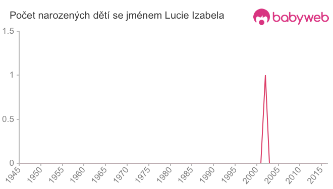 Počet dětí narozených se jménem Lucie Izabela