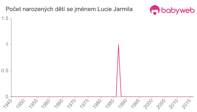 Počet dětí narozených se jménem Lucie Jarmila