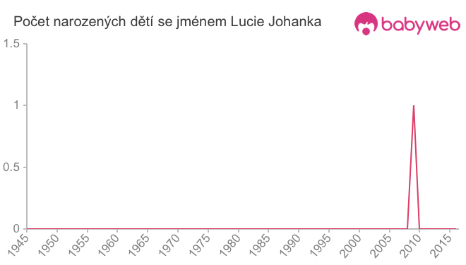 Počet dětí narozených se jménem Lucie Johanka