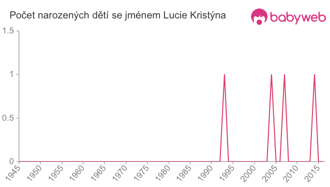 Počet dětí narozených se jménem Lucie Kristýna
