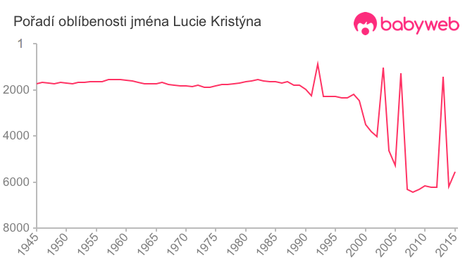 Pořadí oblíbenosti jména Lucie Kristýna