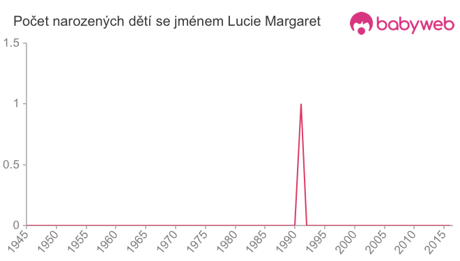 Počet dětí narozených se jménem Lucie Margaret