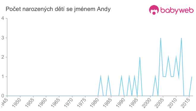 Počet dětí narozených se jménem Andy