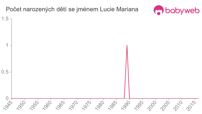 Počet dětí narozených se jménem Lucie Mariana