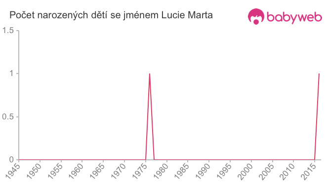 Počet dětí narozených se jménem Lucie Marta