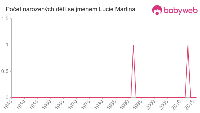 Počet dětí narozených se jménem Lucie Martina