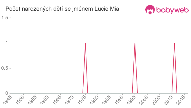 Počet dětí narozených se jménem Lucie Mia