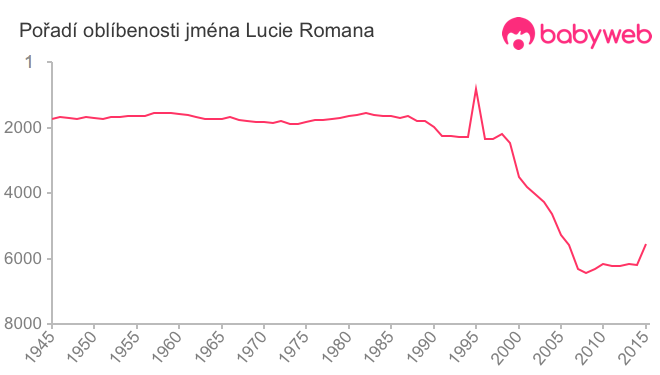 Pořadí oblíbenosti jména Lucie Romana