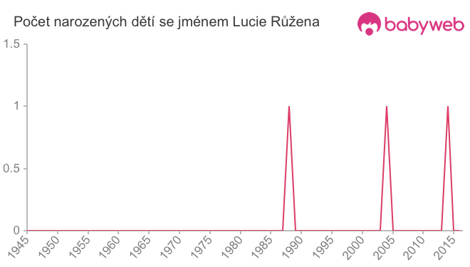 Počet dětí narozených se jménem Lucie Růžena