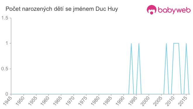 Počet dětí narozených se jménem Duc Huy