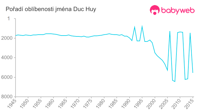 Pořadí oblíbenosti jména Duc Huy