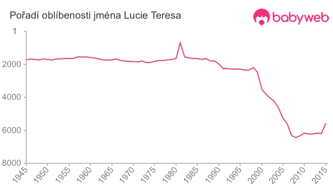 Pořadí oblíbenosti jména Lucie Teresa