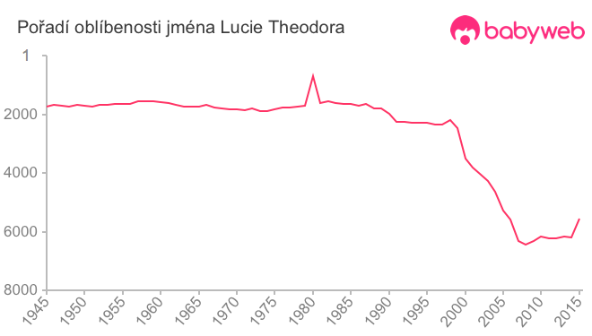 Pořadí oblíbenosti jména Lucie Theodora