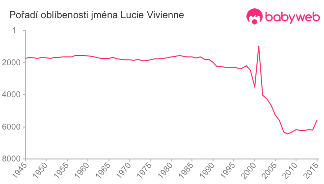 Pořadí oblíbenosti jména Lucie Vivienne