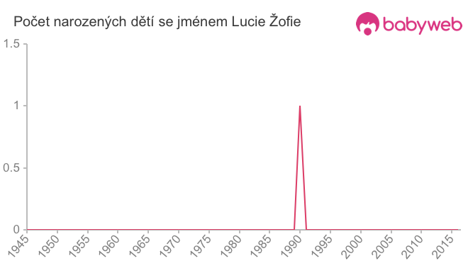 Počet dětí narozených se jménem Lucie Žofie