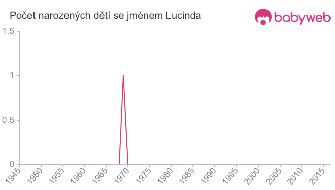 Počet dětí narozených se jménem Lucinda