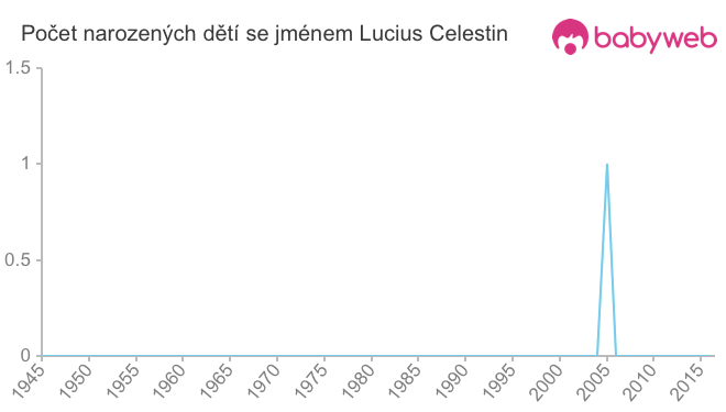 Počet dětí narozených se jménem Lucius Celestin