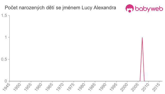 Počet dětí narozených se jménem Lucy Alexandra