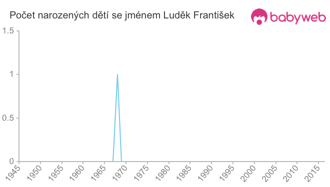 Počet dětí narozených se jménem Luděk František