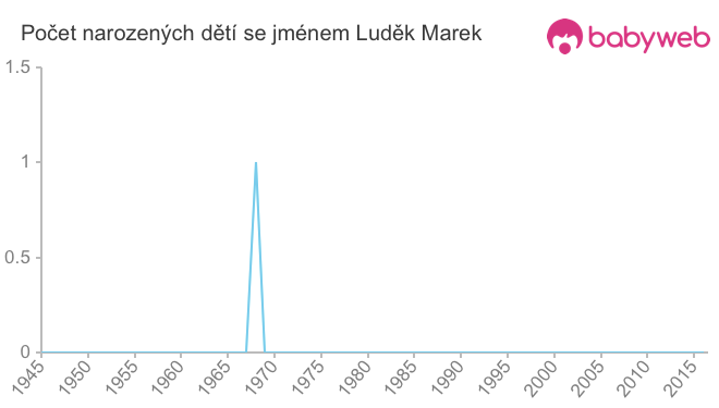 Počet dětí narozených se jménem Luděk Marek