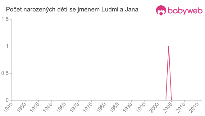 Počet dětí narozených se jménem Ludmila Jana