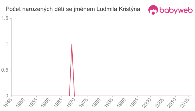 Počet dětí narozených se jménem Ludmila Kristýna