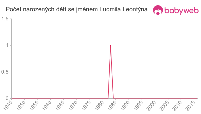 Počet dětí narozených se jménem Ludmila Leontýna