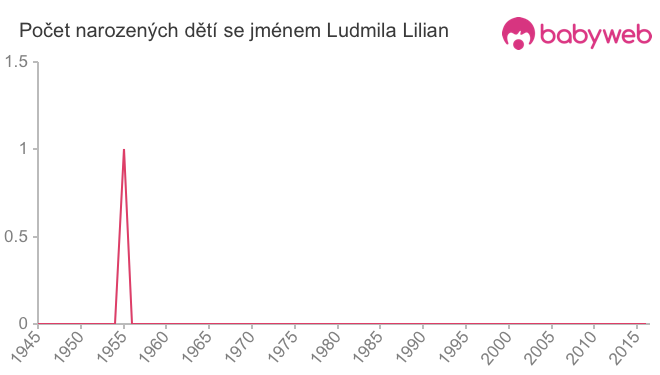 Počet dětí narozených se jménem Ludmila Lilian
