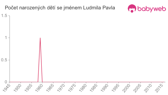 Počet dětí narozených se jménem Ludmila Pavla