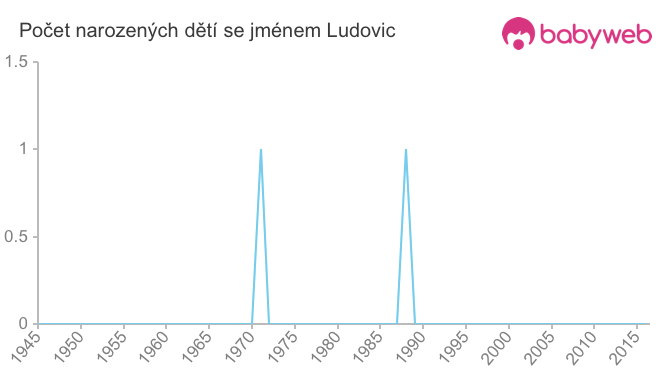 Počet dětí narozených se jménem Ludovic