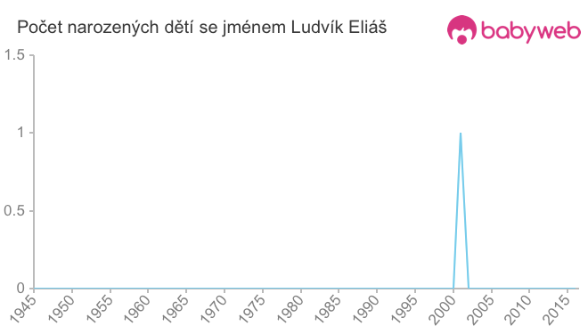 Počet dětí narozených se jménem Ludvík Eliáš