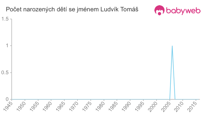 Počet dětí narozených se jménem Ludvík Tomáš