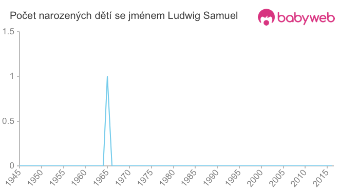 Počet dětí narozených se jménem Ludwig Samuel