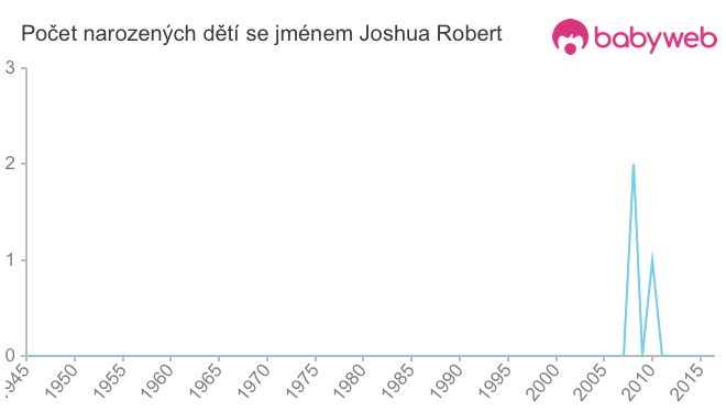 Počet dětí narozených se jménem Joshua Robert