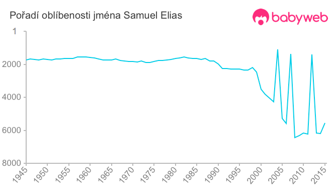 Pořadí oblíbenosti jména Samuel Elias