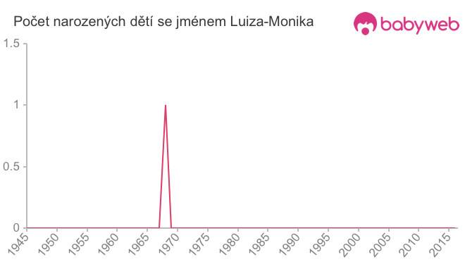 Počet dětí narozených se jménem Luiza-Monika